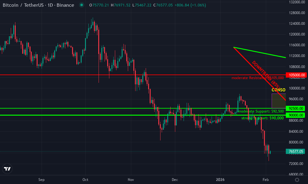 Bitcoin Technical Chart by Market Analyst