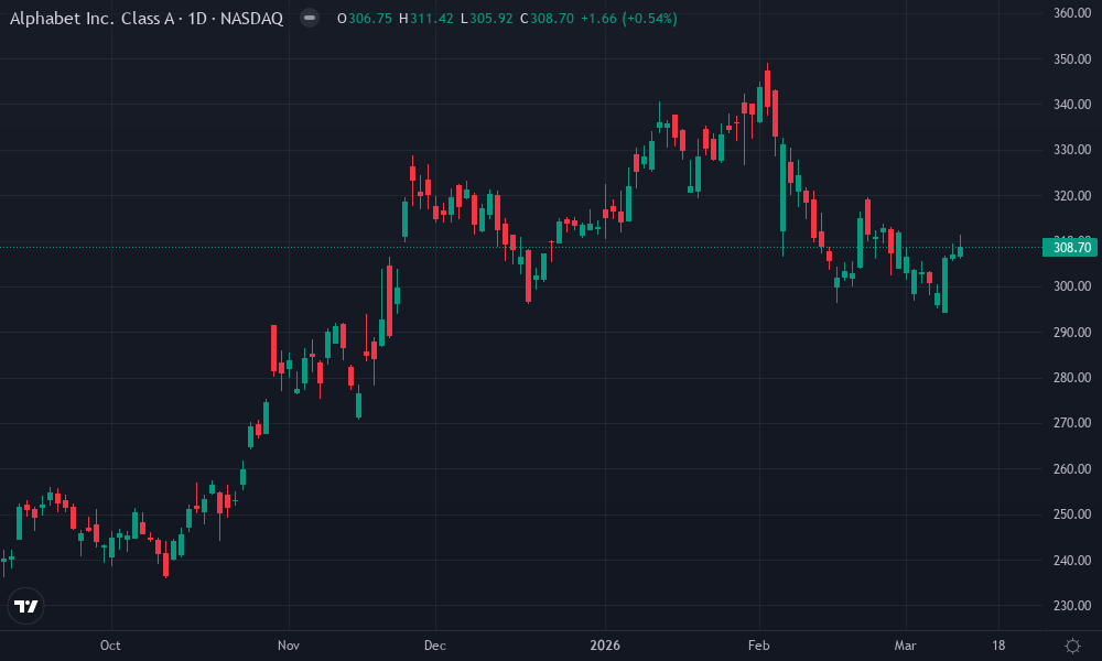 Alphabet Inc. Technical Chart by Market Analyst
