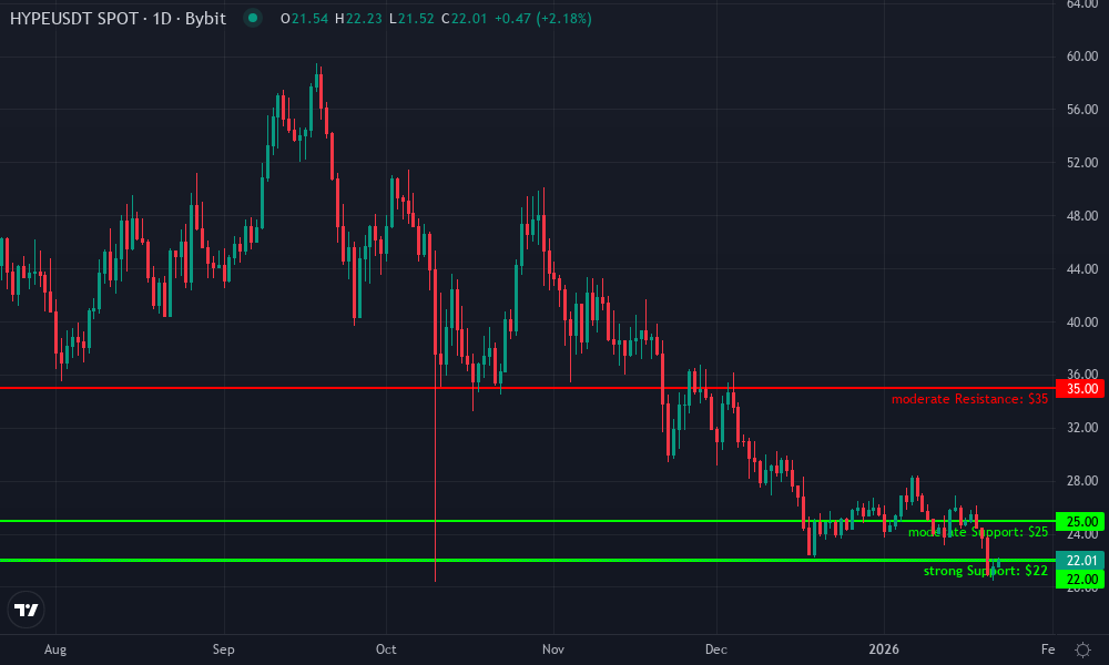 Hyperliquid HYPE Technical Chart by Market Analyst