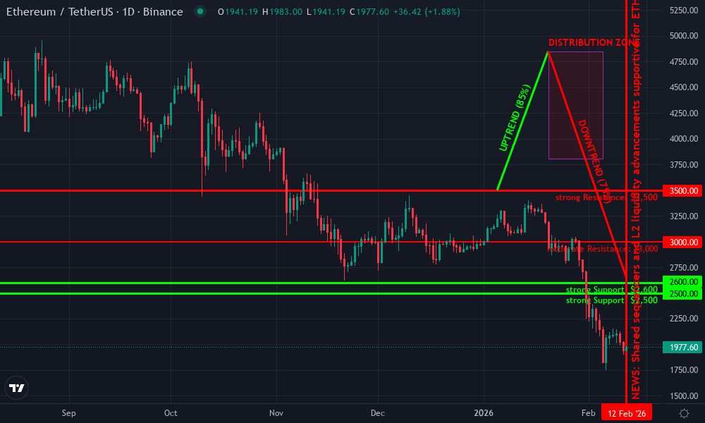 Ethereum Technical Chart by Market Analyst
