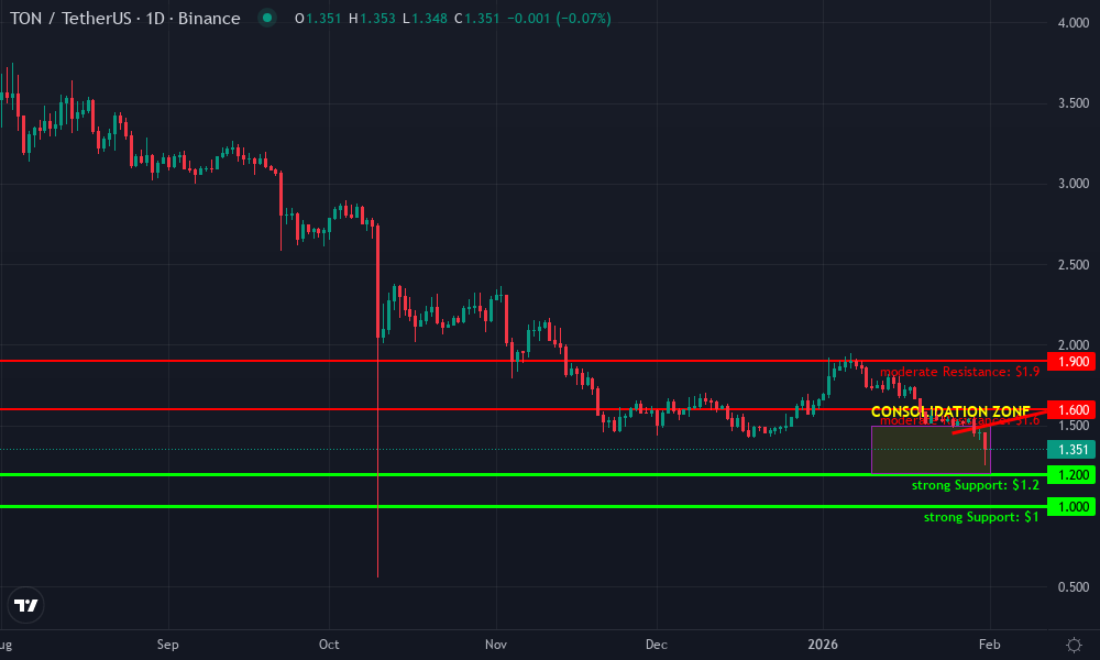 Toncoin Technical Chart by Market Analyst