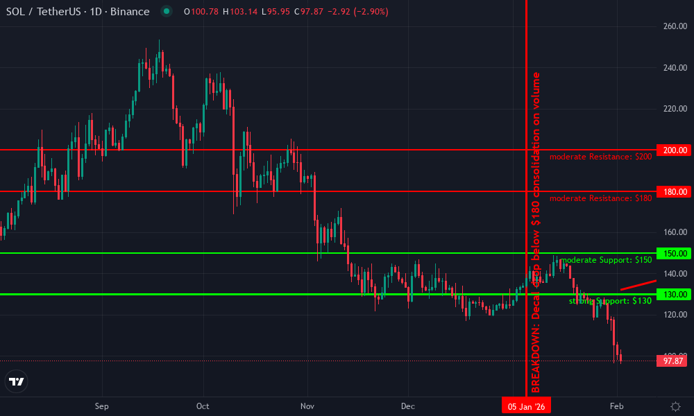 Solana Technical Chart by Market Analyst