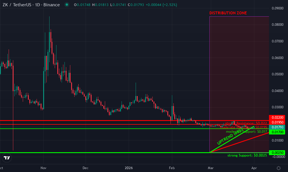 zkSync Technical Chart by Market Analyst