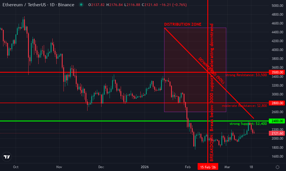 Ethereum Technical Chart by Market Analyst