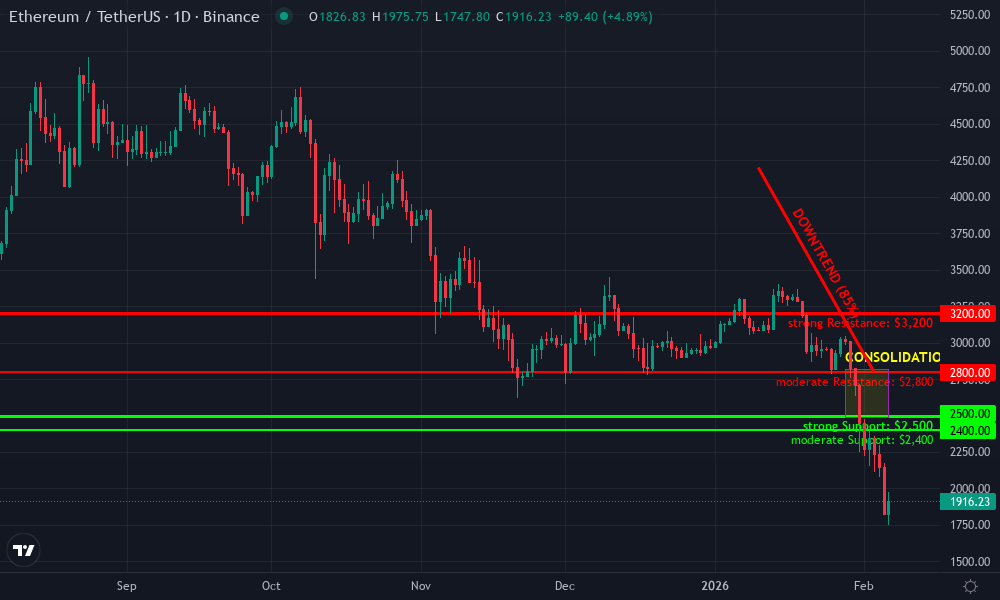 Ethereum Technical Chart by Market Analyst