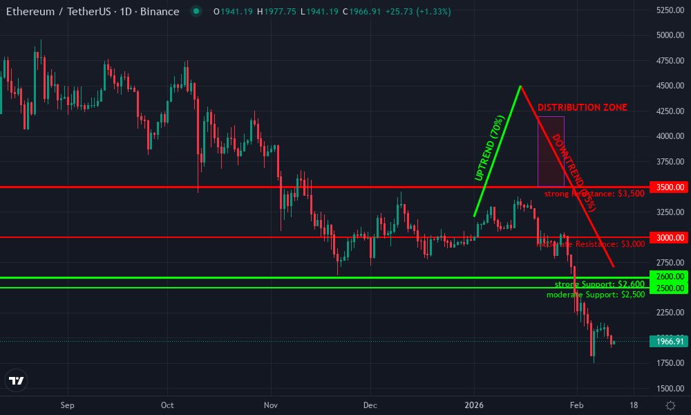 Ethereum Technical Chart by Market Analyst