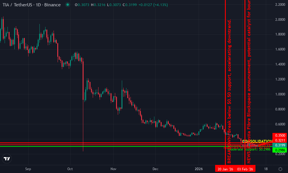 Celestia (TIA) Technical Chart by Market Analyst