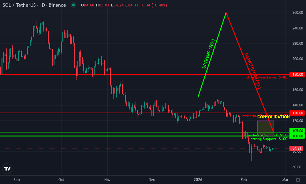 Solana Technical Chart by Market Analyst