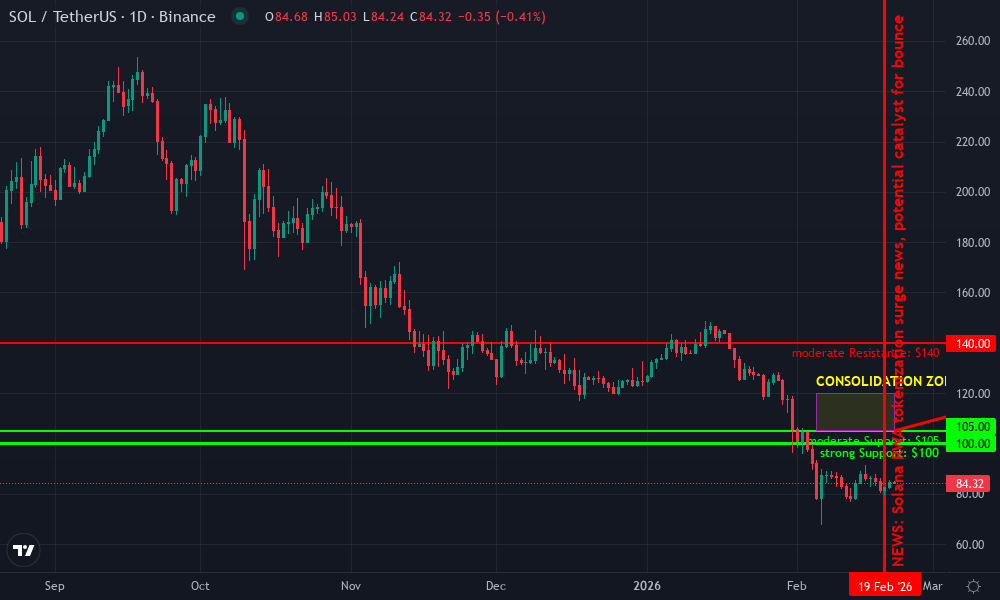 Solana Technical Chart by Market Analyst