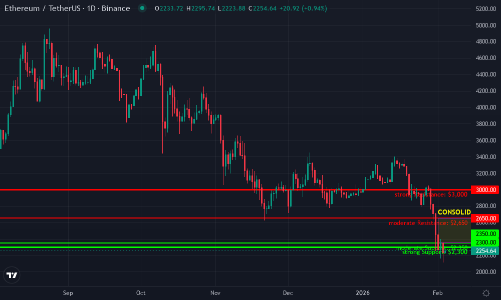 Ethereum Technical Chart by Market Analyst