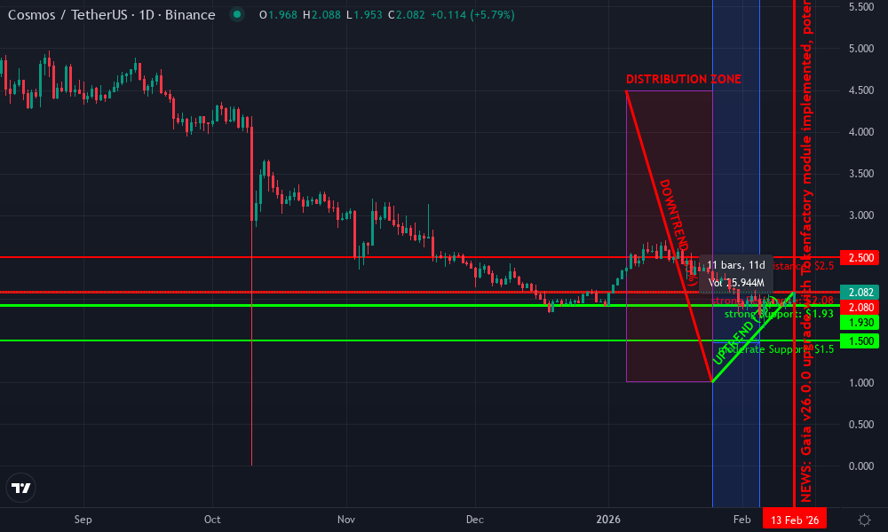 Cosmos Technical Chart by Market Analyst