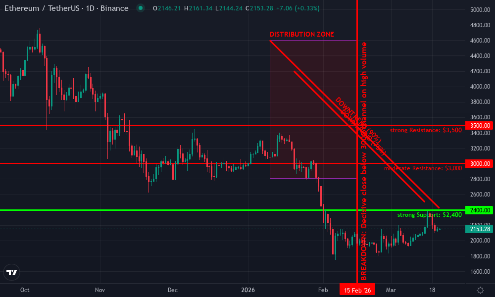 Ethereum Technical Chart by Market Analyst