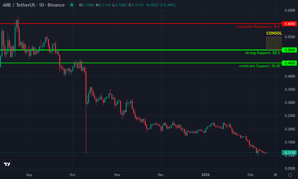 Arbitrum Technical Chart by Market Analyst