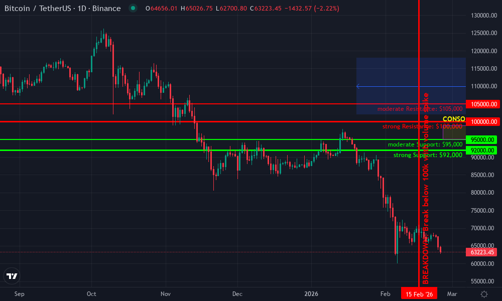 Bitcoin Technical Chart by Market Analyst