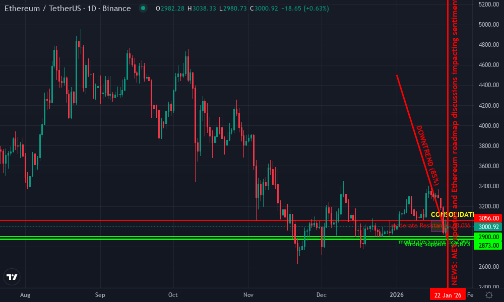 Ethereum Technical Chart by Market Analyst