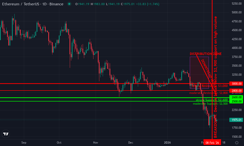 Ethereum Technical Chart by Market Analyst