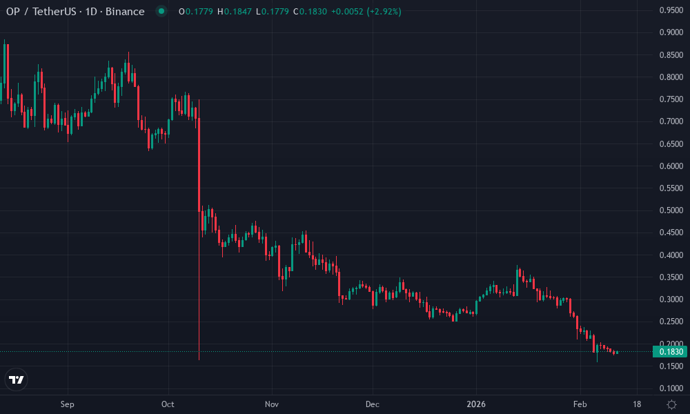 Optimism Technical Chart by Market Analyst