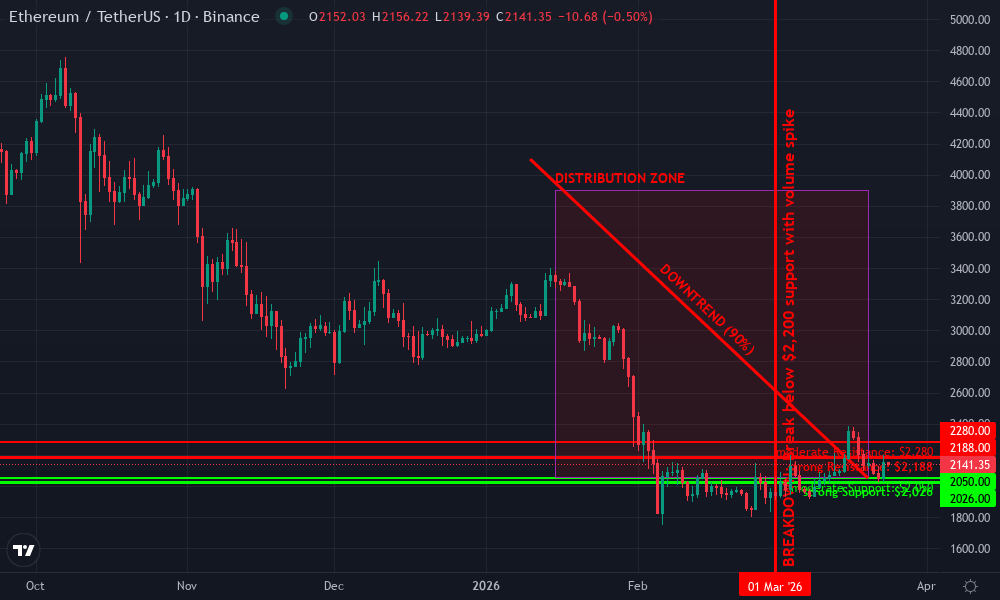 Ethereum Technical Chart by Market Analyst