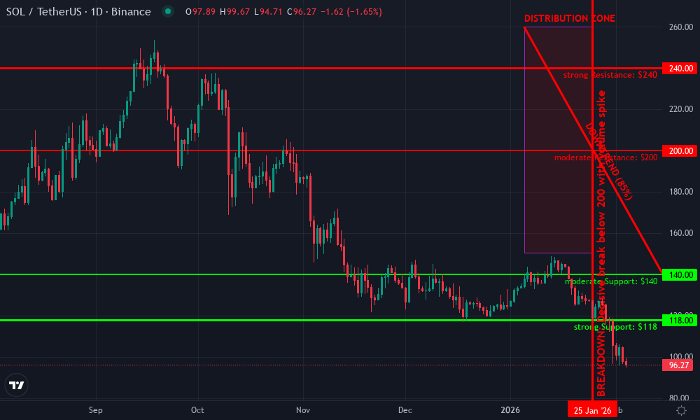 Solana Technical Chart by Market Analyst