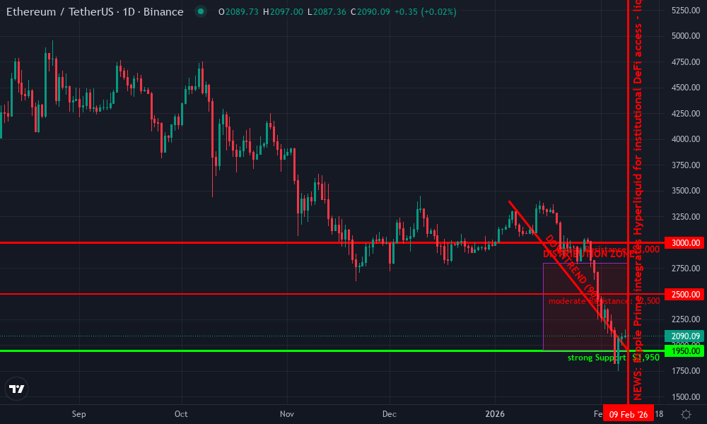 Ethereum Technical Chart by Market Analyst