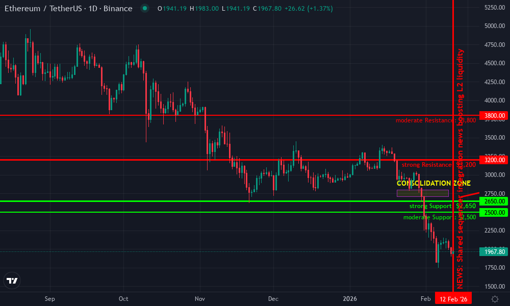 Ethereum Technical Chart by Market Analyst