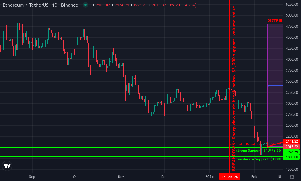 Ethereum Technical Chart by Market Analyst