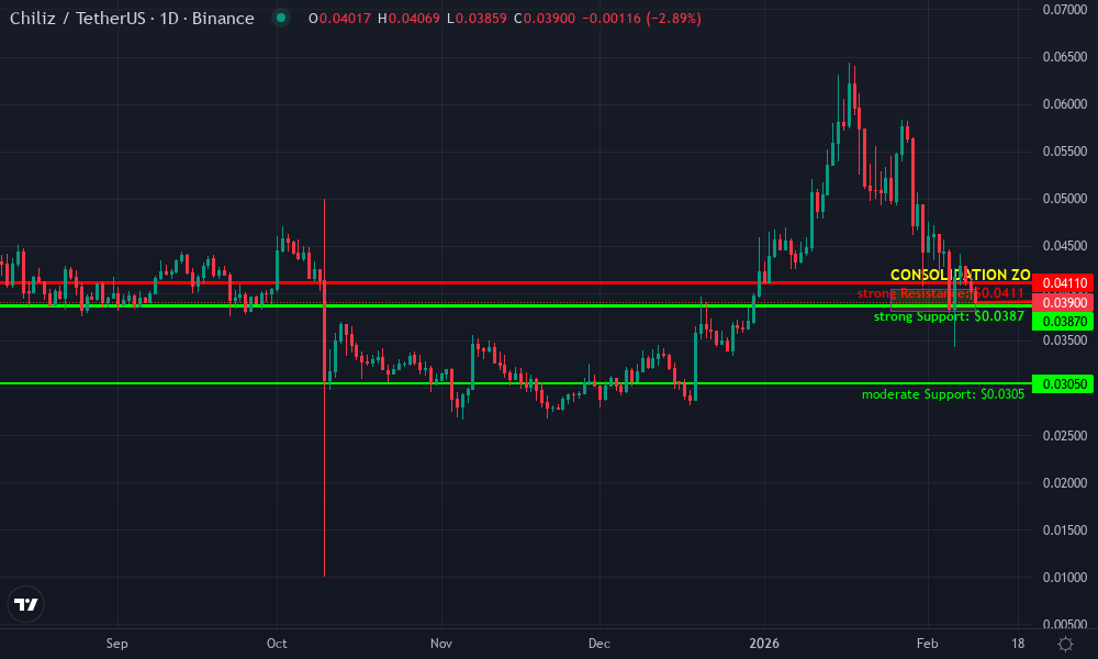 Chiliz Technical Chart by Market Analyst