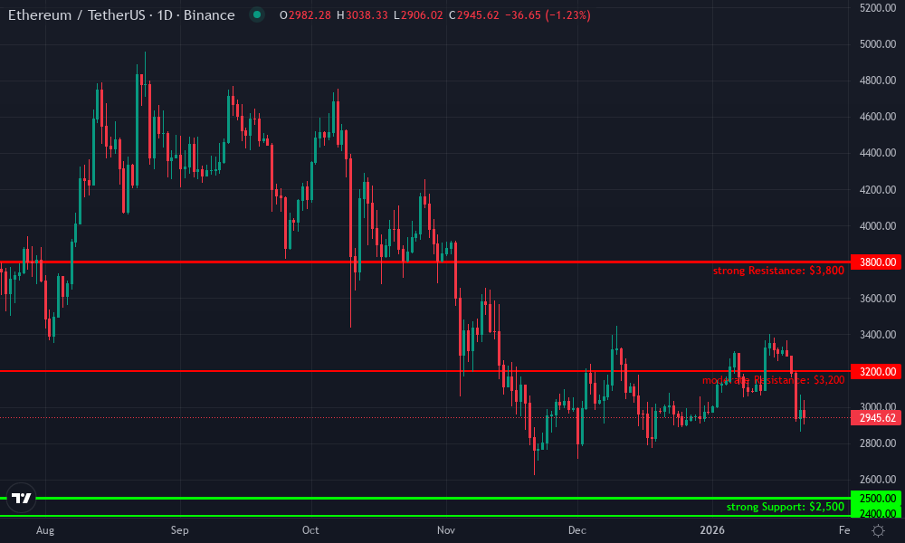 Ethereum Technical Chart by Market Analyst