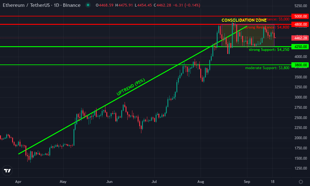 Ethereum Technical Chart by Market Analyst