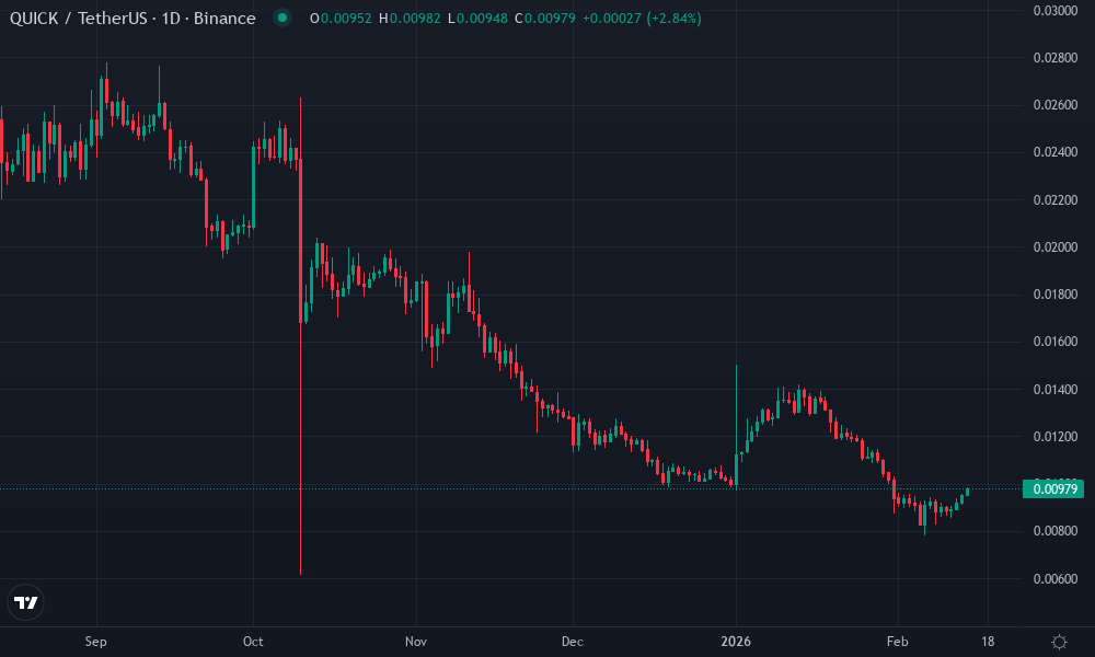 QuickSwap Technical Chart by Market Analyst