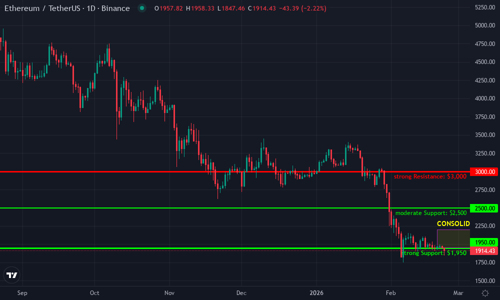 Ethereum Technical Chart by Market Analyst