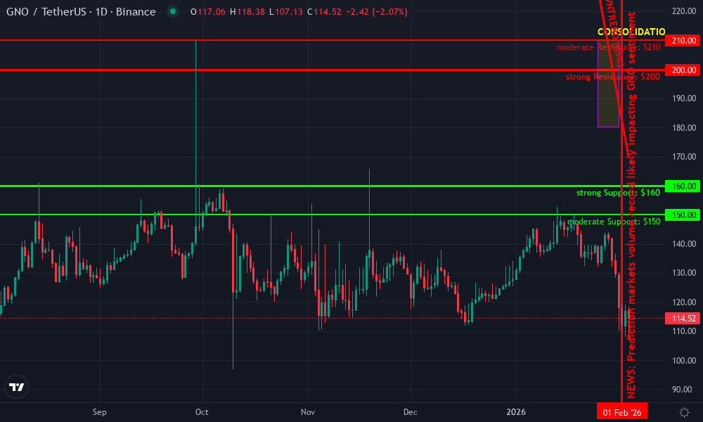 Gnosis Technical Chart by Market Analyst