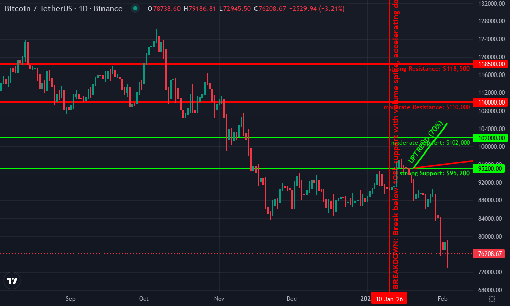 Bitcoin Technical Chart by Market Analyst