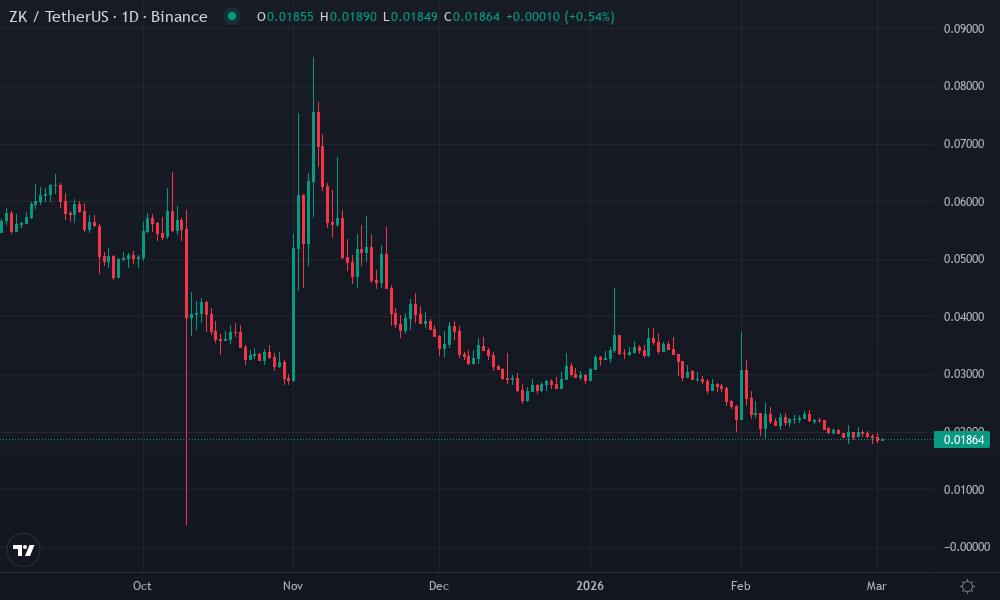 zkSync Technical Chart by Market Analyst