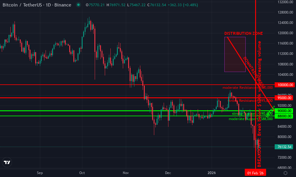 Bitcoin Technical Chart by Market Analyst