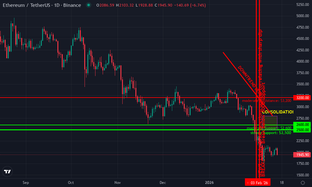 Ethereum Technical Chart by Market Analyst