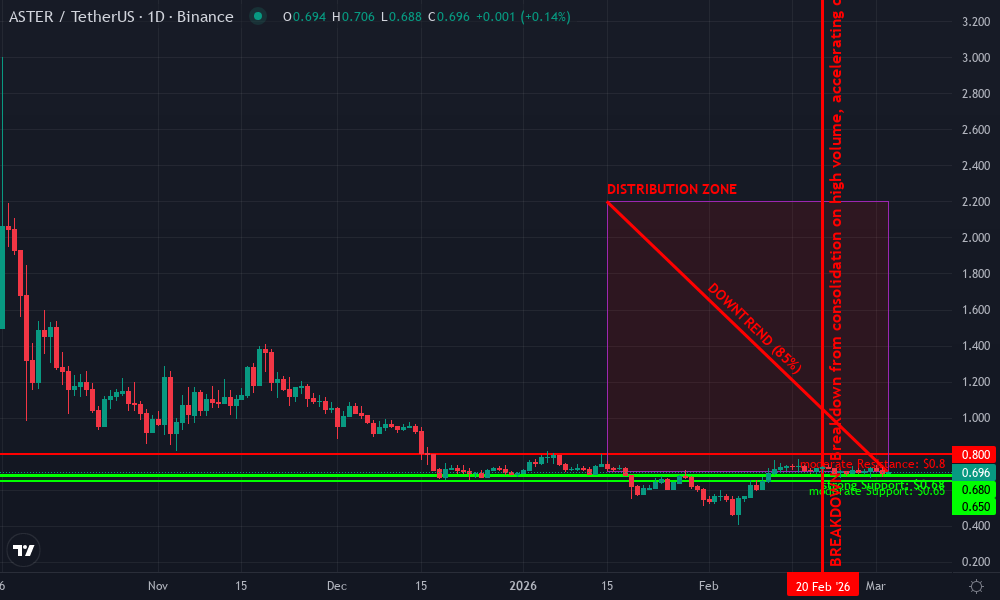 Aster Technical Chart by Market Analyst