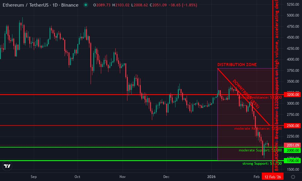 Ethereum Technical Chart by Market Analyst