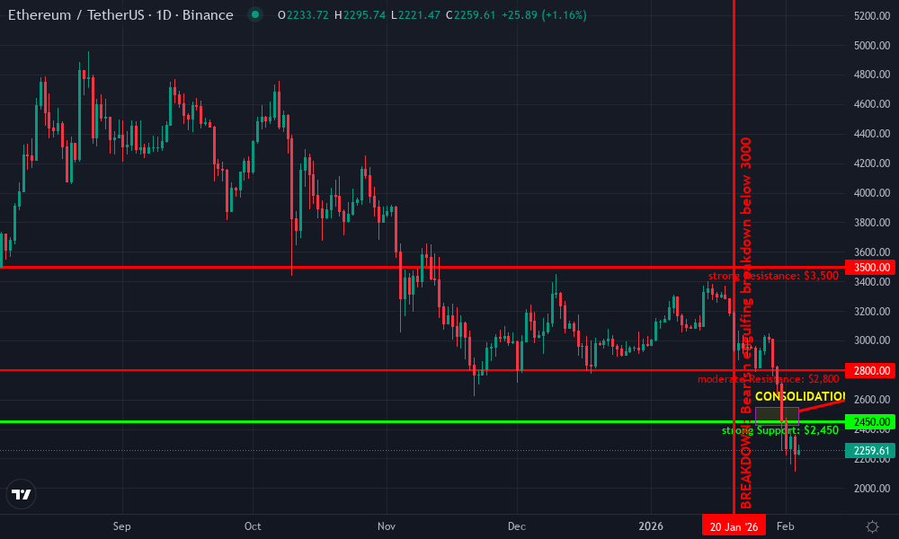 Ethereum Technical Chart by Market Analyst