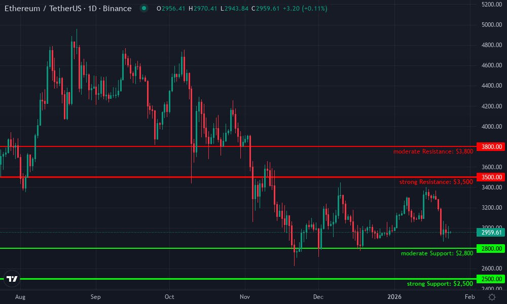 Ethereum Technical Chart by Market Analyst