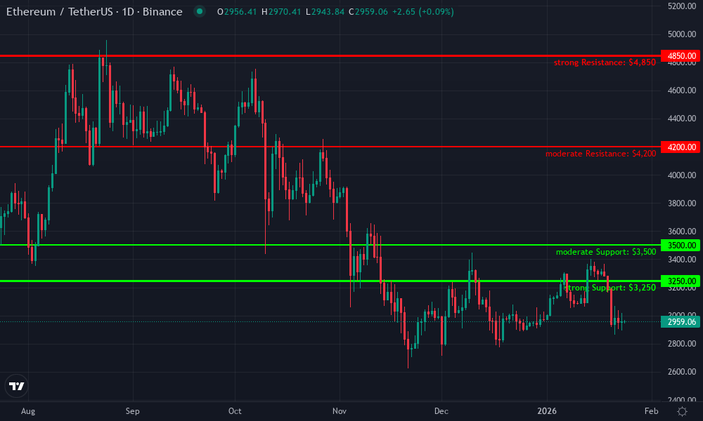 Ethereum Technical Chart by Market Analyst