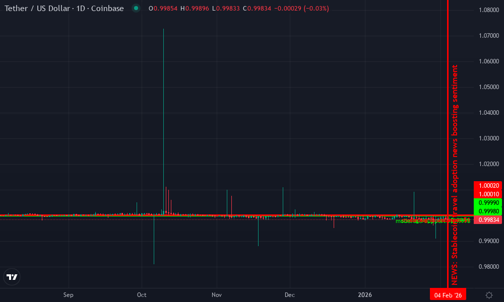 Tether USDT Technical Chart by Market Analyst