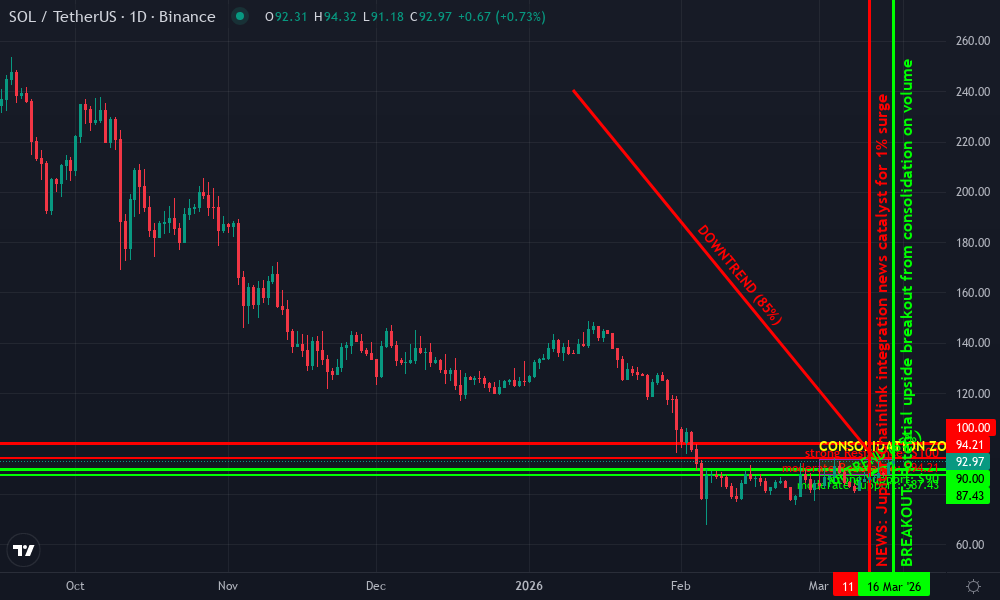 Solana Technical Chart by Market Analyst