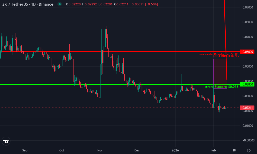 zkSync Technical Chart by Market Analyst