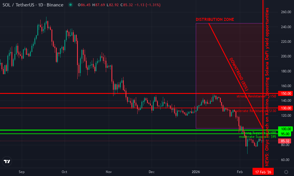Solana Technical Chart by Market Analyst
