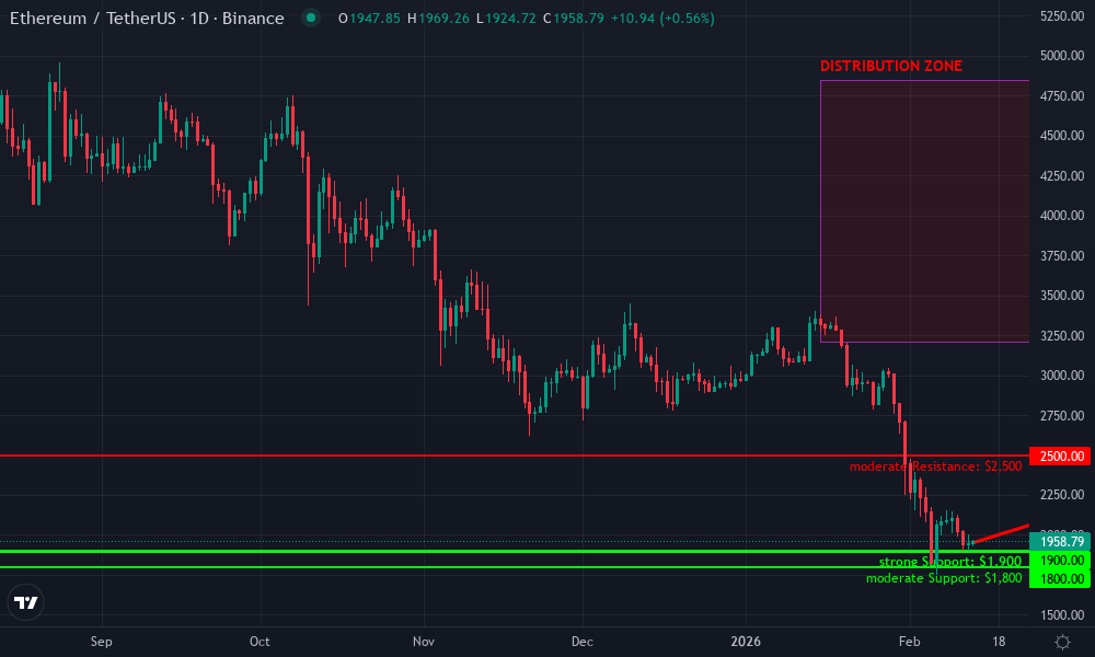 Ethereum Technical Chart by Market Analyst
