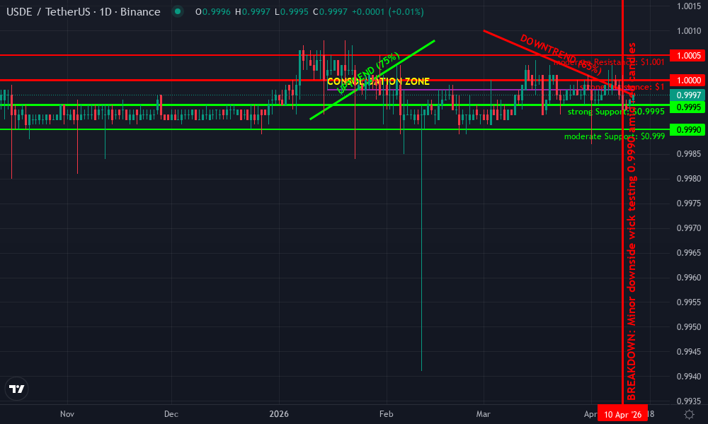 Ethena USDe Technical Chart by Market Analyst
