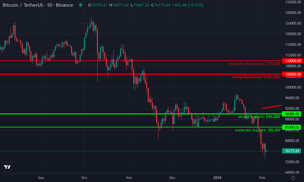 Bitcoin Technical Chart by Market Analyst