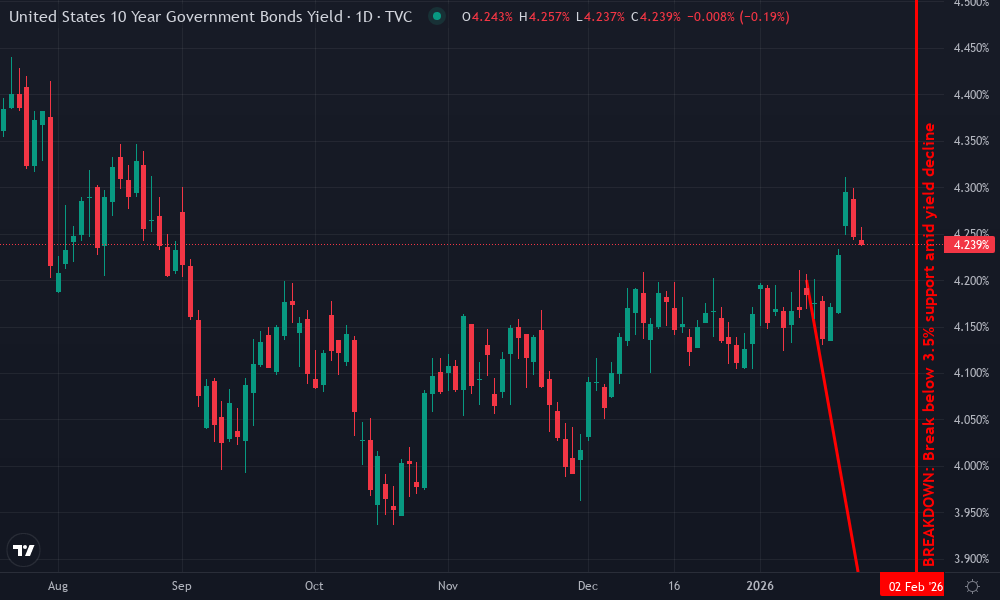 10-Year U.S. Treasury Yield Technical Chart by Market Analyst