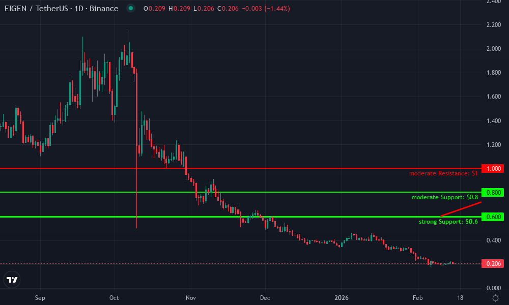 EigenLayer Technical Chart by Market Analyst